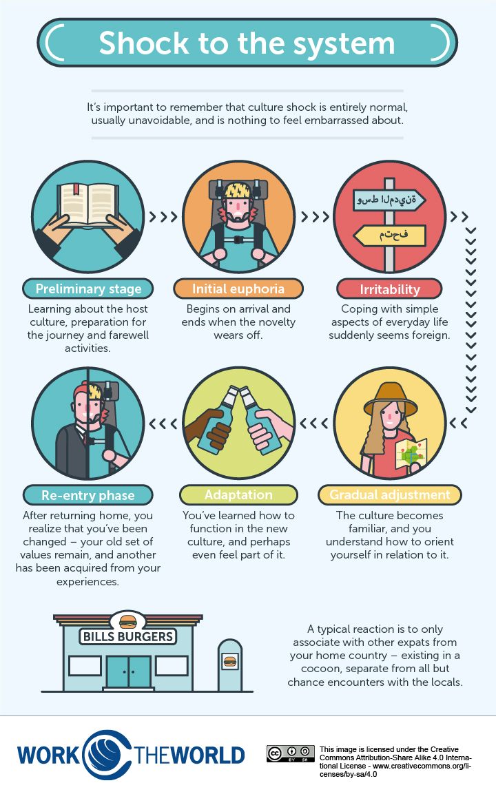 Infographic describing the stages of culture shock: preliminary, euphoria, irritability, adjustment, adaptation, re-entry.