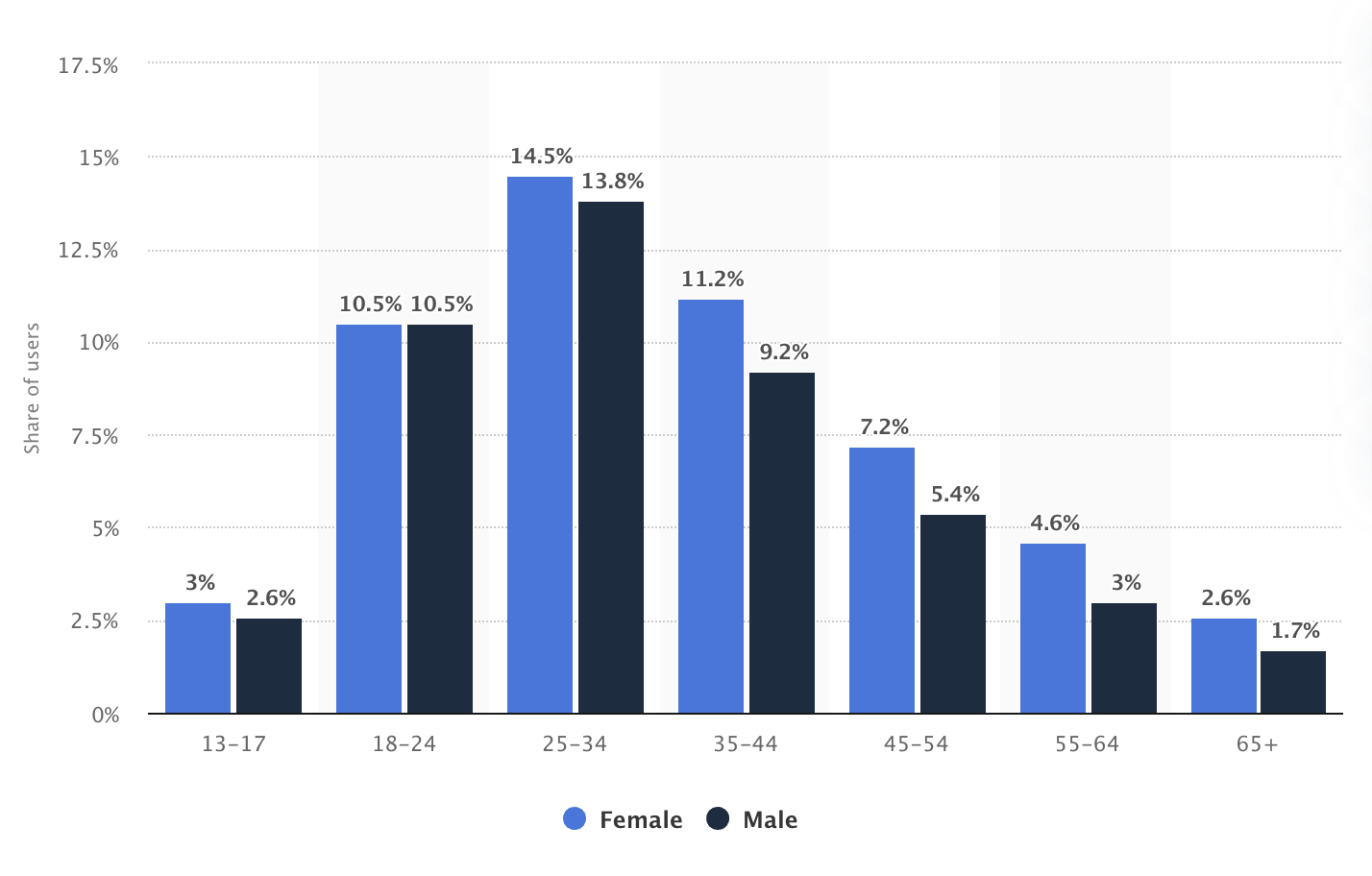 Brazilian Social Media Usage Bar Grap