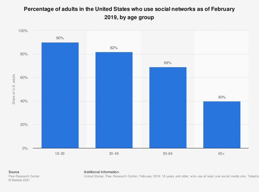 demographics of social media use in USA