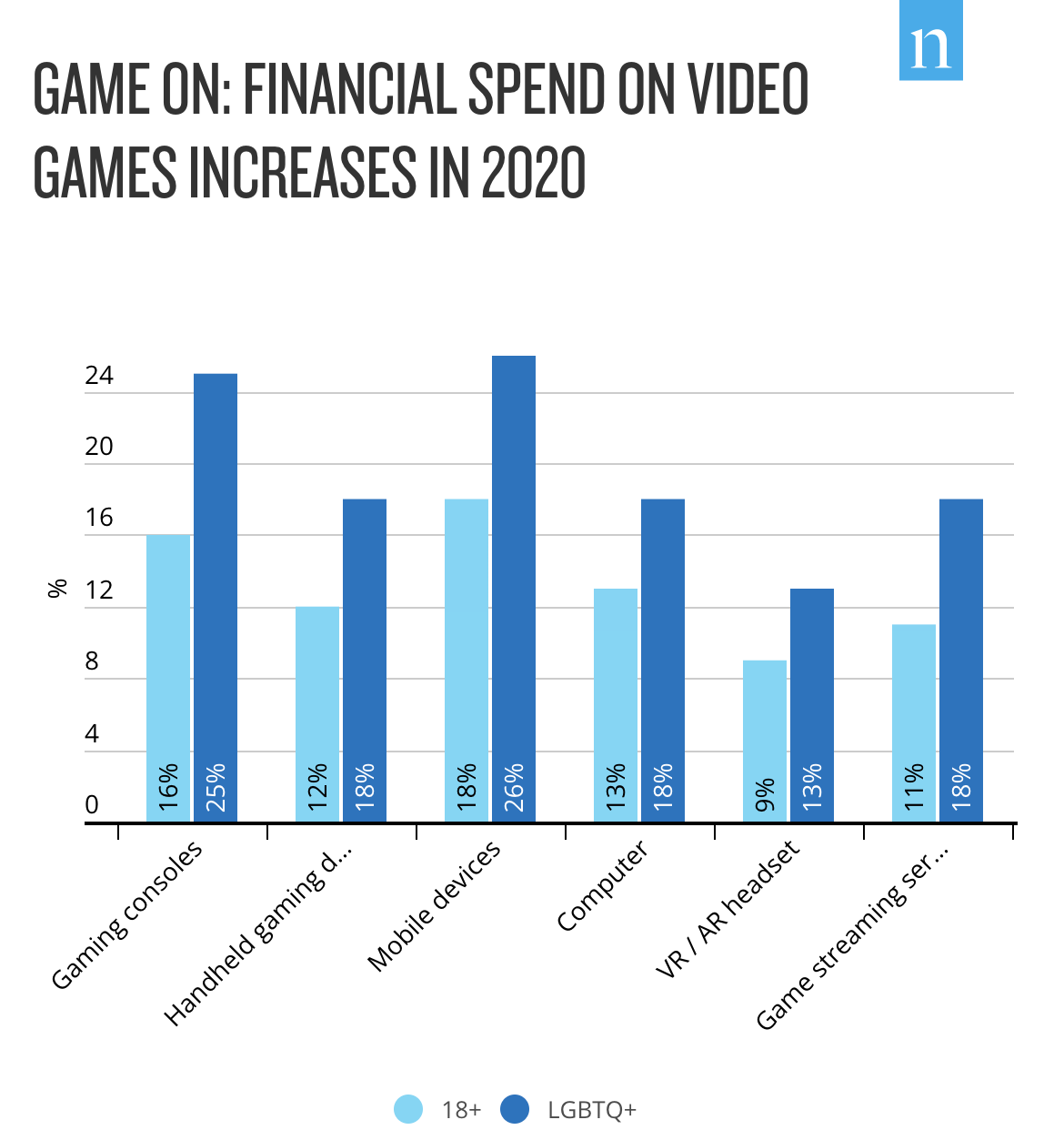 Financial Spending on Video Games 2020