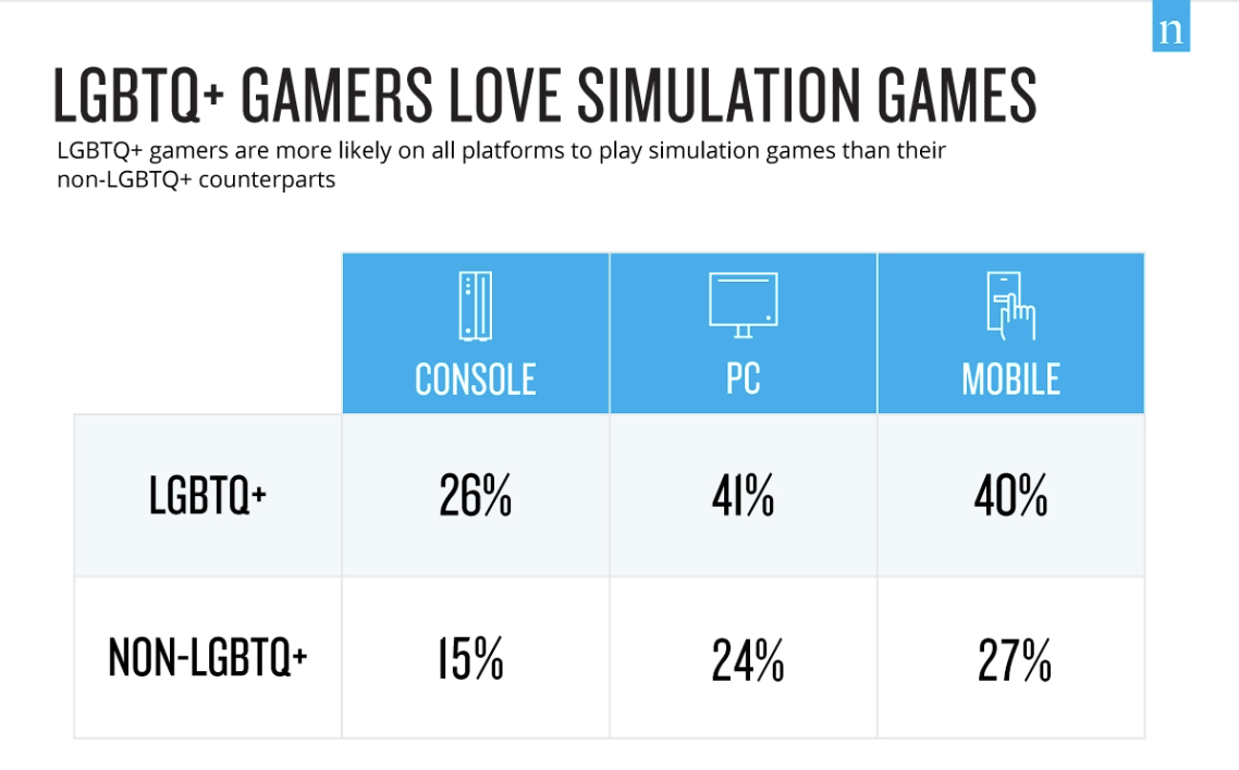 Likelihood of LGBTQ+ playing of simulation games