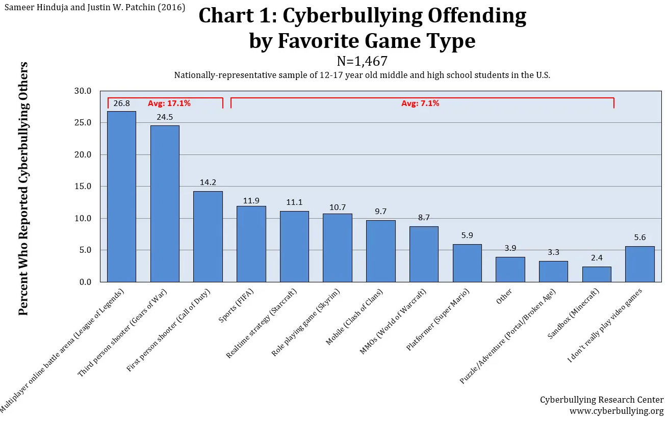 Patchin graph on bullying offenders by game type, competitive games have a higher report rate for cyberbullying activities, more info on Patchin article in references