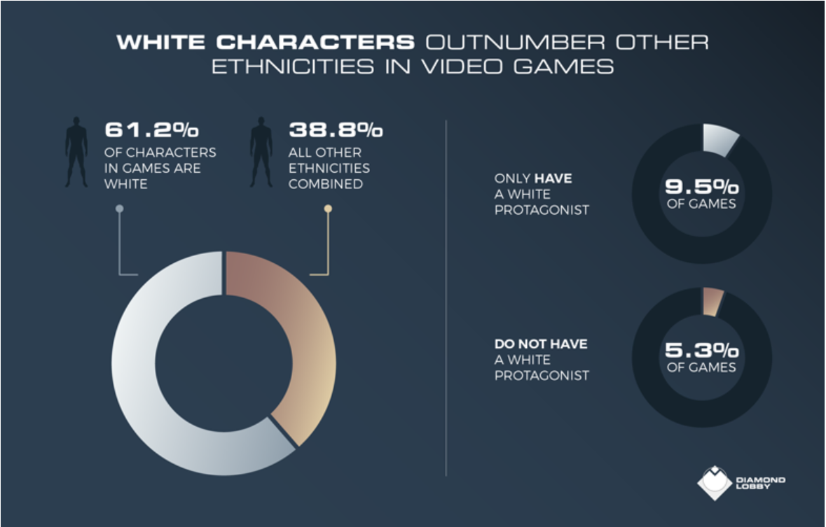 White characters outnumber other ethnicities in video games