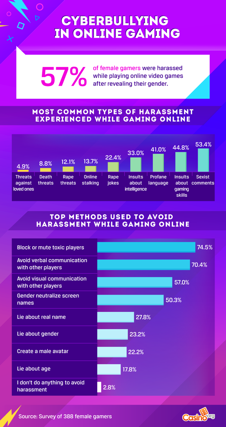 Statistics of cyberbullying and sexual harassment in game