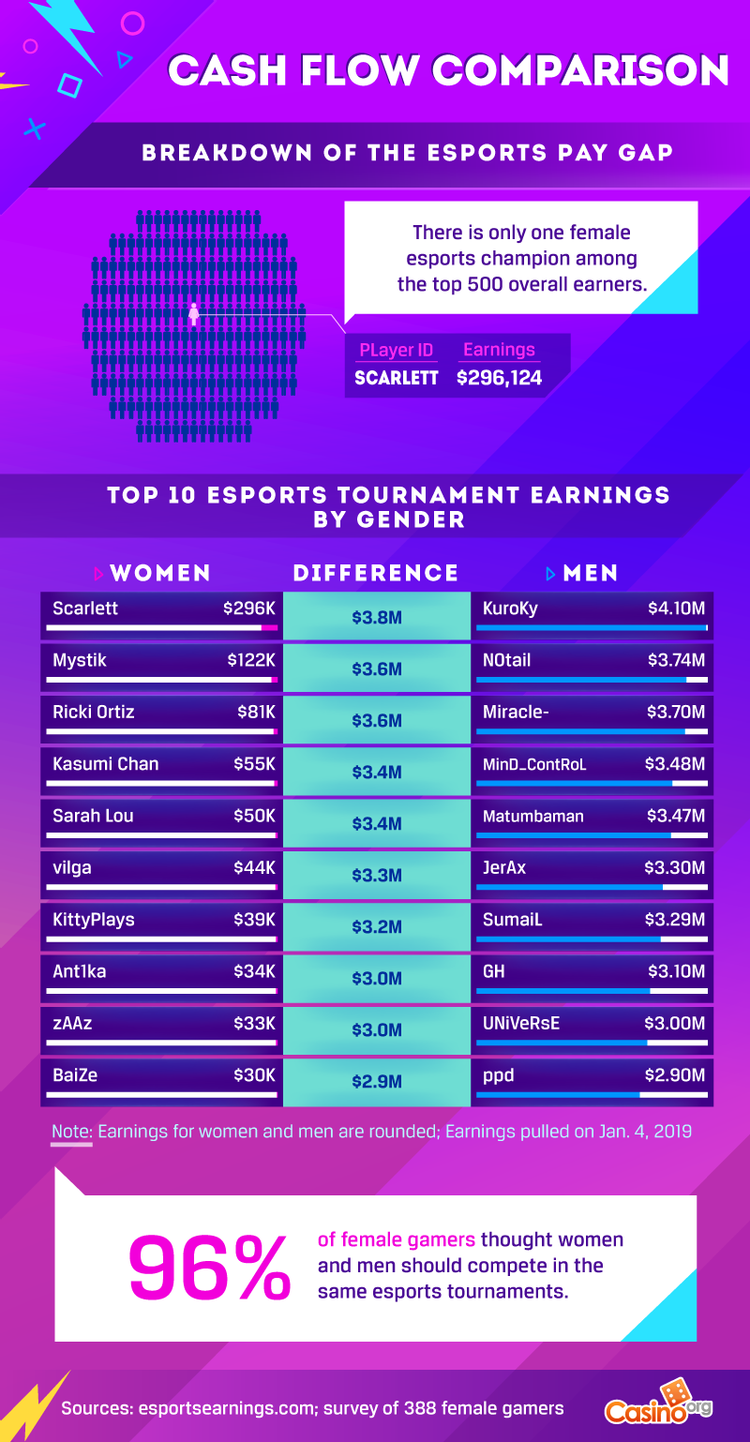 Esport statistics graphical representation