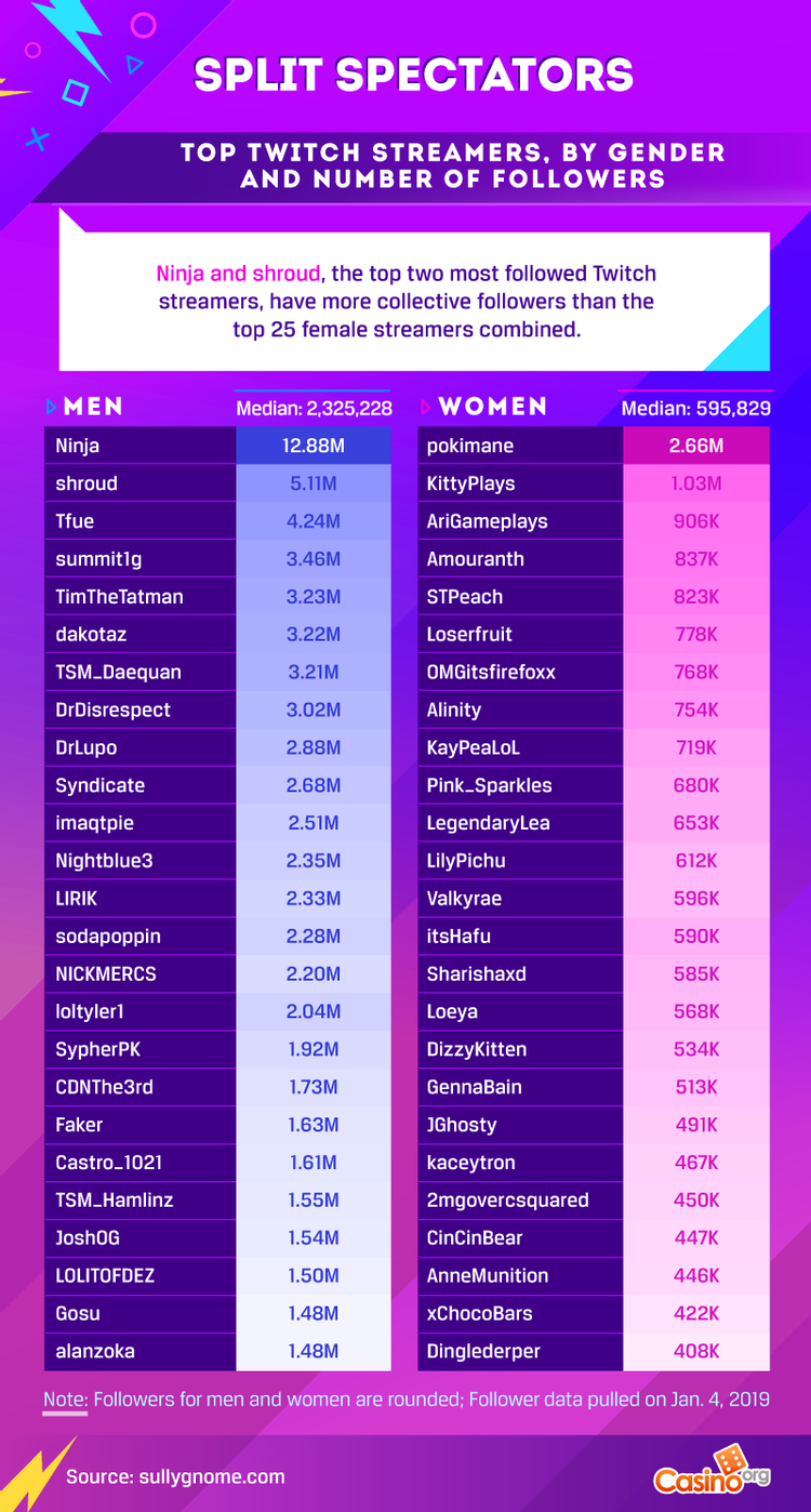 Twitch streamers statistics graphical representation