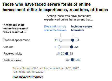 Pew research graph on online harassment. Physical appearance, gender, race and political orientation are the main reasons for online harassment. More info found at Patchin's article in references.