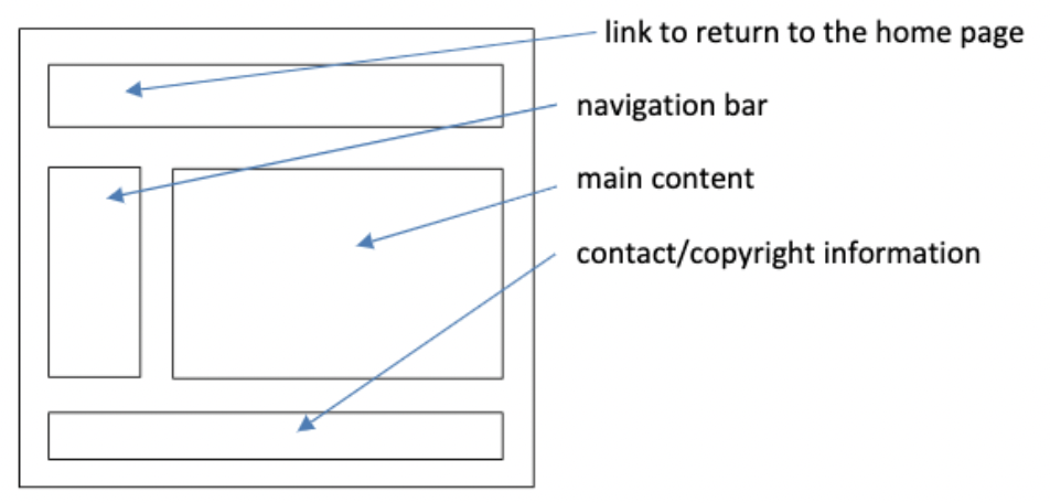 Organization Systems wireframe breaking down elements of a web page